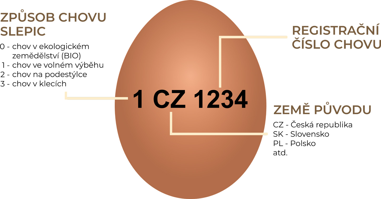 oznaceni vajec