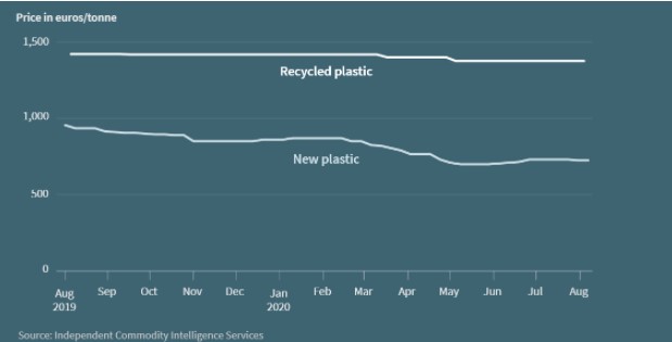 recykl plast