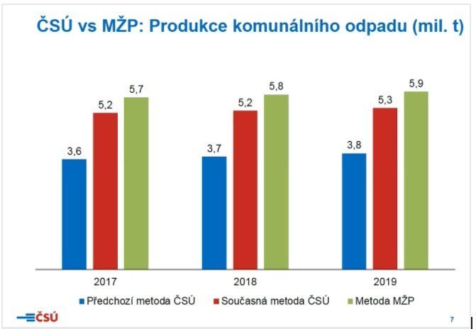 Dnes jsem se zúčastnil kulatého stolu pořádaného Českým statistickým úřadem k problematice dvojích dat odpadů v ČR